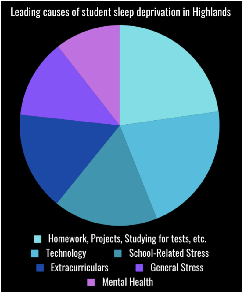 A graph depicting the leading causes of student sleep deprivation.
